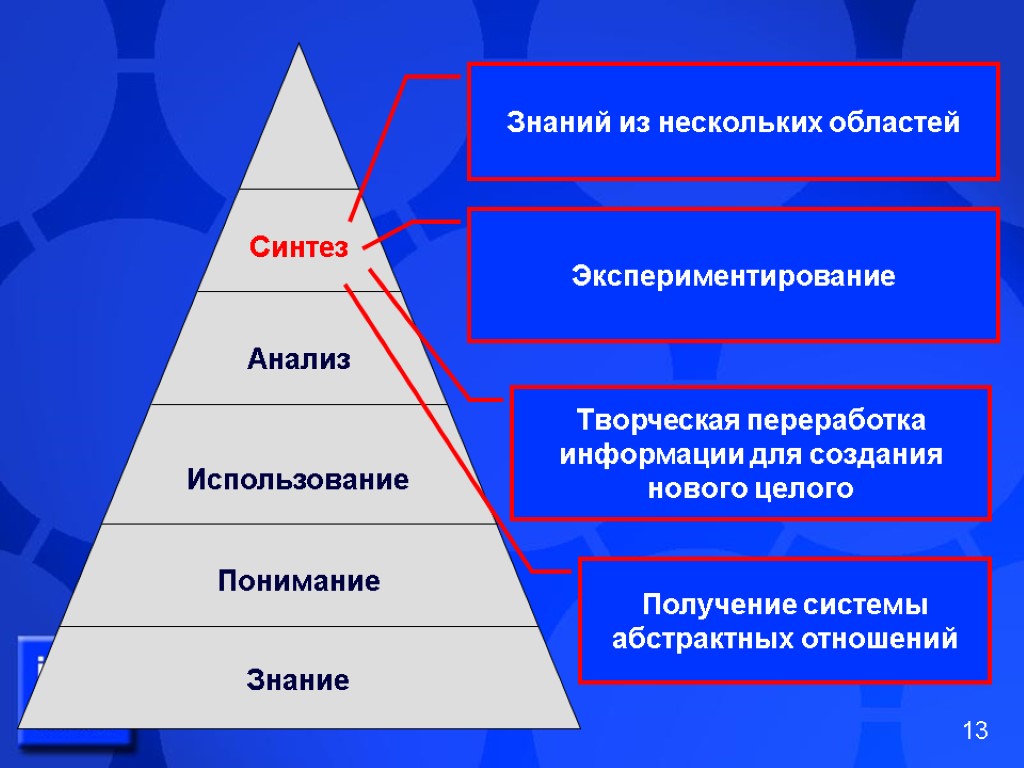 Синтез Анализ Использование Понимание Знание Знаний из нескольких областей Экспериментирование Творческая переработка информации для